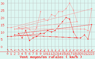 Courbe de la force du vent pour Chemnitz