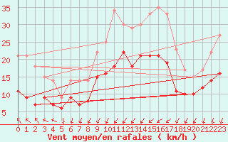 Courbe de la force du vent pour La Rochelle - Aerodrome (17)