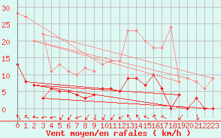 Courbe de la force du vent pour Prades-le-Lez (34)