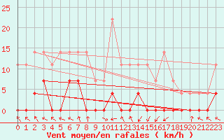 Courbe de la force du vent pour Sighetu Marmatiei