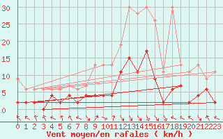 Courbe de la force du vent pour Montagnier, Bagnes