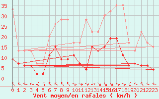 Courbe de la force du vent pour Bad Ragaz