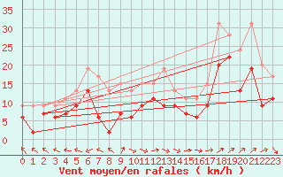 Courbe de la force du vent pour Marignane (13)