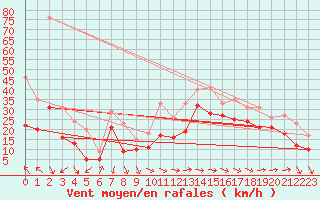 Courbe de la force du vent pour Marignane (13)