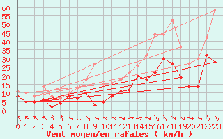 Courbe de la force du vent pour Marignane (13)