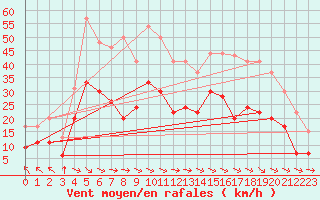 Courbe de la force du vent pour Pau (64)