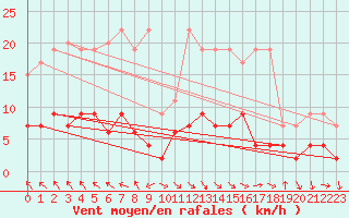 Courbe de la force du vent pour Vaduz