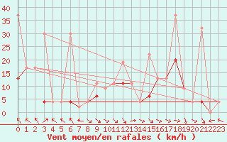 Courbe de la force du vent pour Bad Ragaz
