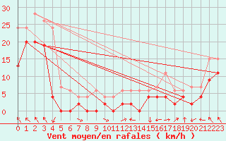 Courbe de la force du vent pour Lyon - Saint-Exupry (69)