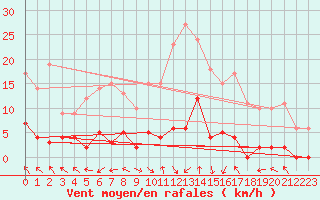 Courbe de la force du vent pour La Comella (And)