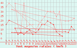 Courbe de la force du vent pour Bad Ragaz