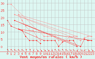 Courbe de la force du vent pour Evenstad-Overenget