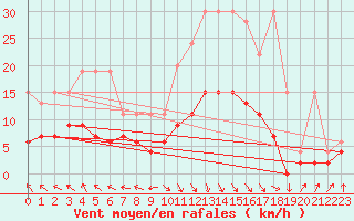 Courbe de la force du vent pour Vaduz