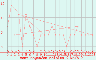 Courbe de la force du vent pour Bregenz