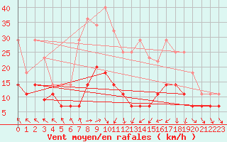 Courbe de la force du vent pour Villafranca