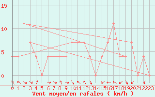 Courbe de la force du vent pour Saint Veit Im Pongau