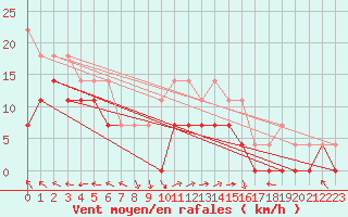 Courbe de la force du vent pour Roros