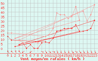 Courbe de la force du vent pour Orange (84)