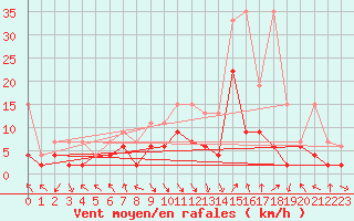 Courbe de la force du vent pour Mosen