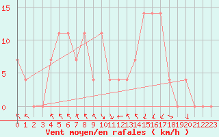 Courbe de la force du vent pour Bischofshofen