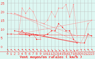 Courbe de la force du vent pour Vaduz