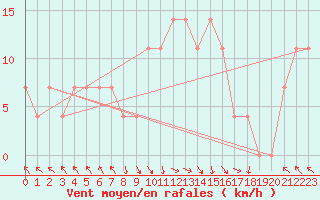 Courbe de la force du vent pour St Sebastian / Mariazell
