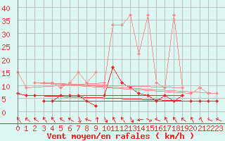 Courbe de la force du vent pour Montagnier, Bagnes