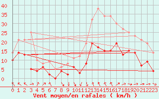 Courbe de la force du vent pour Avignon (84)