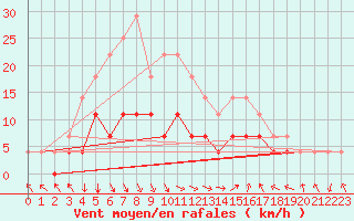 Courbe de la force du vent pour Slovenj Gradec