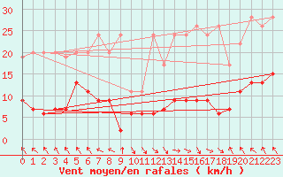 Courbe de la force du vent pour Vaduz