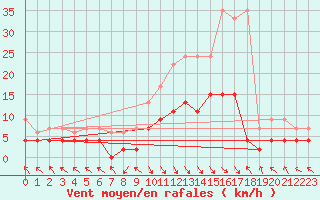 Courbe de la force du vent pour Montagnier, Bagnes