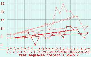 Courbe de la force du vent pour Troyes (10)