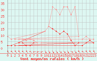 Courbe de la force du vent pour Montagnier, Bagnes