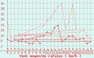 Courbe de la force du vent pour Montagnier, Bagnes