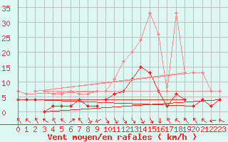 Courbe de la force du vent pour Montagnier, Bagnes