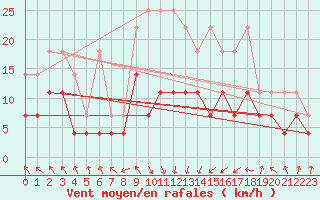 Courbe de la force du vent pour Wernigerode