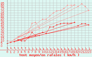 Courbe de la force du vent pour Boulogne (62)