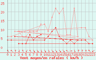 Courbe de la force du vent pour Aigle (Sw)