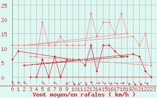 Courbe de la force du vent pour Brive-Laroche (19)