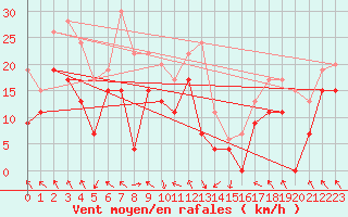 Courbe de la force du vent pour Lyon - Saint-Exupry (69)