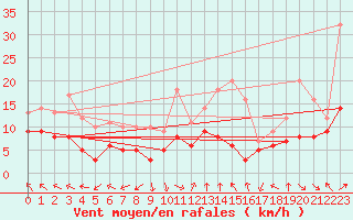 Courbe de la force du vent pour Muenchen-Stadt