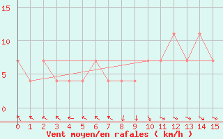 Courbe de la force du vent pour Sighetu Marmatiei