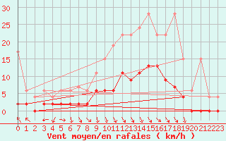 Courbe de la force du vent pour Vaduz