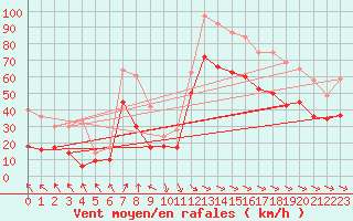 Courbe de la force du vent pour Biscarrosse (40)