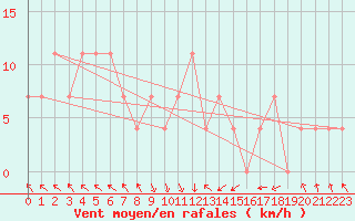 Courbe de la force du vent pour St Sebastian / Mariazell