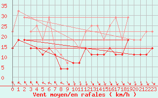 Courbe de la force du vent pour Slovenj Gradec