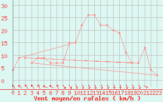 Courbe de la force du vent pour Trapani / Birgi