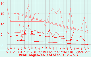 Courbe de la force du vent pour Vaduz