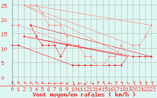 Courbe de la force du vent pour Ruukki Revonlahti