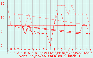 Courbe de la force du vent pour Marknesse Aws